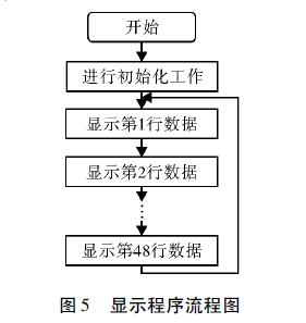 圖5 顯示程序流程圖